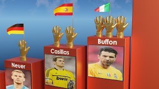 FIFA World Cup All Golden Glove Winners 19302022 [upl. by Enyalb282]