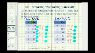 Ex Concavity  Increasing  Decreasing Functions as Tables Algebra Topic [upl. by Brannon]