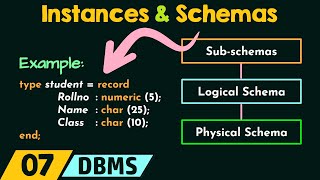 Instances and Schemas in DBMS [upl. by Bonaparte]