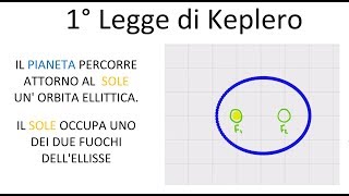 Le Tre Leggi di Keplero con Video e Simulazione [upl. by Nitnelav]