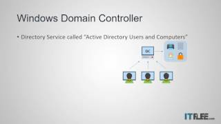 What is a Windows Domain Controller [upl. by Evander]