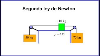 2da Ley de Newton dos masa colgando y una en un plano con friccion [upl. by Cummins545]