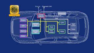 Understanding FlexRay [upl. by Jabin]