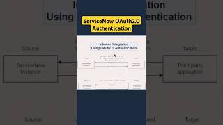 OAuth20 Authentication in ServiceNow  Inbound Integration with OAuth token servicenow shorts [upl. by Eannyl]