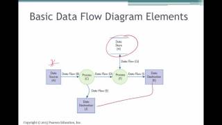 Systems Documentation Techniques AIS Ch 3 [upl. by Anyal95]