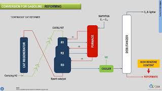 What is catalytic reforming  Petroleum refining processes explained by WR Training [upl. by Ringsmuth168]