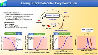 Pathway Complexity and Living Supramolecular Polymerization [upl. by Stelu]