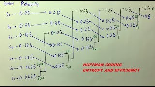 HUFFMAN CODING ENTROPY AVERAGE CODE LENGTH and EFFICIENCY [upl. by Najib176]