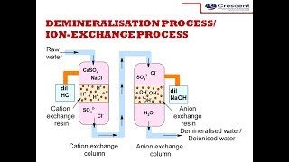 Demineralisation process DeionizationIonexchange process  Water Technology [upl. by Bledsoe965]