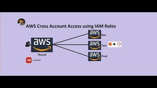 AWS  Switch Roles  Cross Account Access [upl. by Richarda]