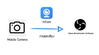 ใช้กล้องมือถือเป็นเว็บแคม ด้วยแอป iVCam สำหรับโปรแกรม OBS [upl. by Dominik]