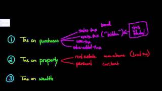 The 4 Main Types of Taxes We Pay [upl. by Osugi]