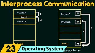 Interprocess Communication [upl. by Eniale]