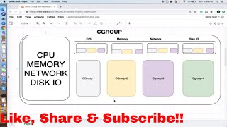 Linux Control Groups Cgroups and NameSpacing  CGroup vs NameSpacing [upl. by Atiuqrahs234]