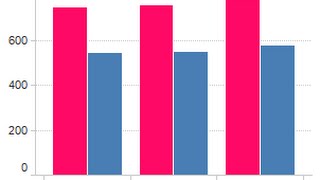 NetBeans BarChart using JFreeCharts for JPANEL [upl. by Nivag]