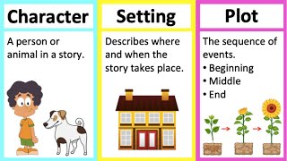 CHARACTER SETTING amp PLOT 🤔 Learn parts of a story in 2 minutes [upl. by Ardnekahs907]