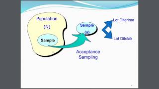 Single Sampling Plan dan Double Sampling Plan [upl. by Lorianna]