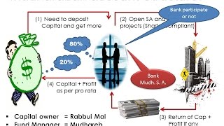 Mudarabah in Islamic Banking By Mufti Aziz English [upl. by Dov381]