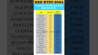 RRB NTPC TOTAL FORM FILL UP ZONE WISE  RRB NTPC SAFE ZONE  RRB NTPC SAFE ZONE  RAILWAY VACANCY [upl. by Nahoj]