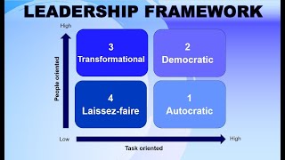 Leadership styles explained by Kurt Lewin  Autocratic Democratic LaissezFaire Transformational [upl. by Seften]