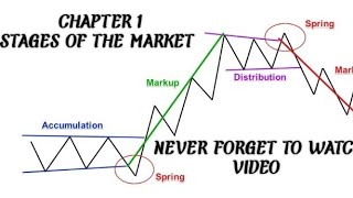 CHAPTER 1  STAGES OF MARKETS [upl. by Corron246]