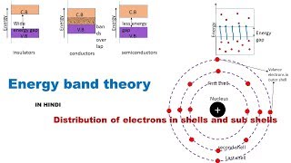 ENERGY BAND THEORY  Distribution of electrons in shells in Hindi [upl. by Sivahc323]