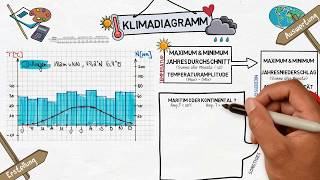 Klimadiagramm  Erstellung und Auswertung [upl. by Akissej973]