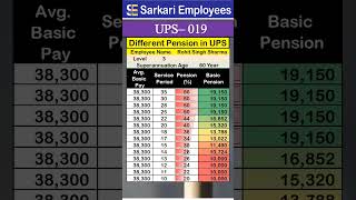 UPS  019 Pension percentage in Unified Pension Scheme UPS [upl. by Worthington628]