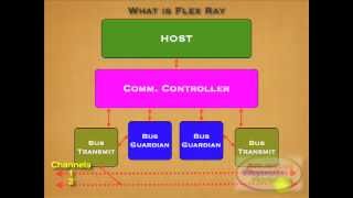 BMW Flex Ray Module Communications [upl. by Pyotr917]