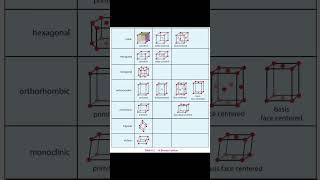 Bravais lattice solid state msc inorganic csirnet neet jee iitjam gate [upl. by Marybelle]