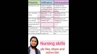 difference between phlebitisinfiltration nd extravasationaiimsnorcet dsssbesicnursingytshorts [upl. by Inram124]