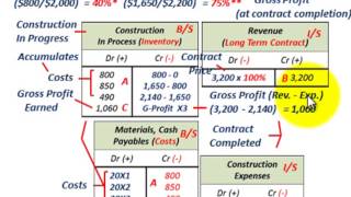 Completed Contract Method For Long Term Contract Profit Recognized At Contract Competion [upl. by Htur]