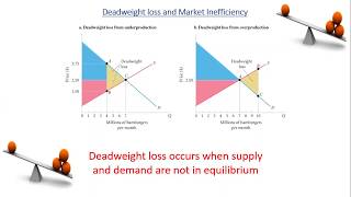 Consumer surplus producer surplus deadweight loss [upl. by Eilsew]