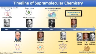 History of Supramolecular Chemistry Part II Modern Supramolecular Chemistry [upl. by Kenta997]