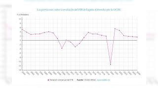 La OCDE eleva al 23 el crecimiento del PIB de España en 2023 [upl. by Onifur821]