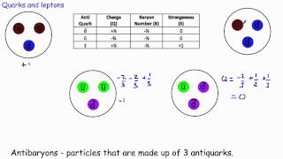 5  Quarks and Leptons [upl. by Vish]