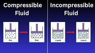 Compressible Fluid and Incompressible Fluid  Compressible Fluid  Incompressible Fluid [upl. by Anrol]