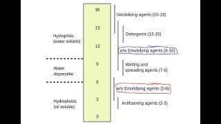 Lec 9 EMULSIONS HLB Valueشرح بالعربي [upl. by Kere]