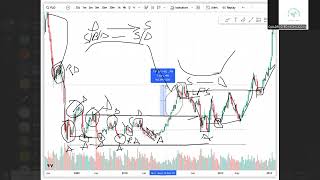 My Take On Accumulation amp Distribution  Member Chart Review  Part 2 [upl. by Hughie]