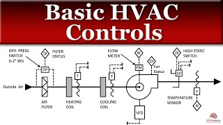 Basic HVAC Controls [upl. by Putnam]