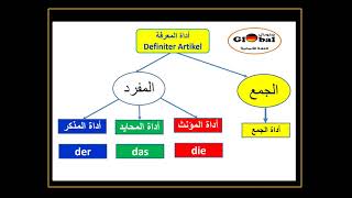 definiter Artikel أداة المعرفةالتعريف [upl. by Cavanaugh]