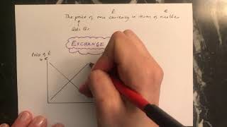 Exchange rates  diagram to illustrate appreciation or depreciation [upl. by Drauode]