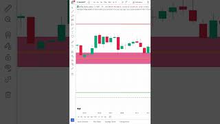 Most Accurate Buy Sell Indicator [upl. by Nysa]