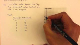 8  Samband  Jämförpriser i diagram [upl. by Jepson396]