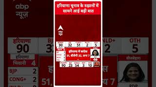 Haryana Election Results हरियाणा में CongressBjp के बीच घटा अंतर  shorts [upl. by Sokul]