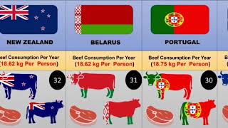 Countries wise Beef ConsumingSearchMe Allinoneduniashorts video beef india comparison [upl. by Acissej]