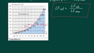 Relative Luftfeuchtigkeit  Absolute Luftfeuchtigkeit  Taupunkt [upl. by Ycnaffit]