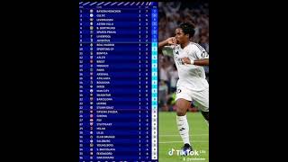 Classement général de la Ligue des Champions à lissue de la première journée championsleague ucl [upl. by Ahseekat110]