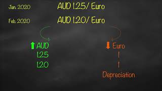 Currency Appreciation vs Depreciation [upl. by Durrej]