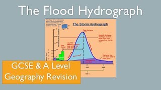 The FloodStorm Hydrograph River Discharge GCSE A Level Geography Revision [upl. by Raddy]